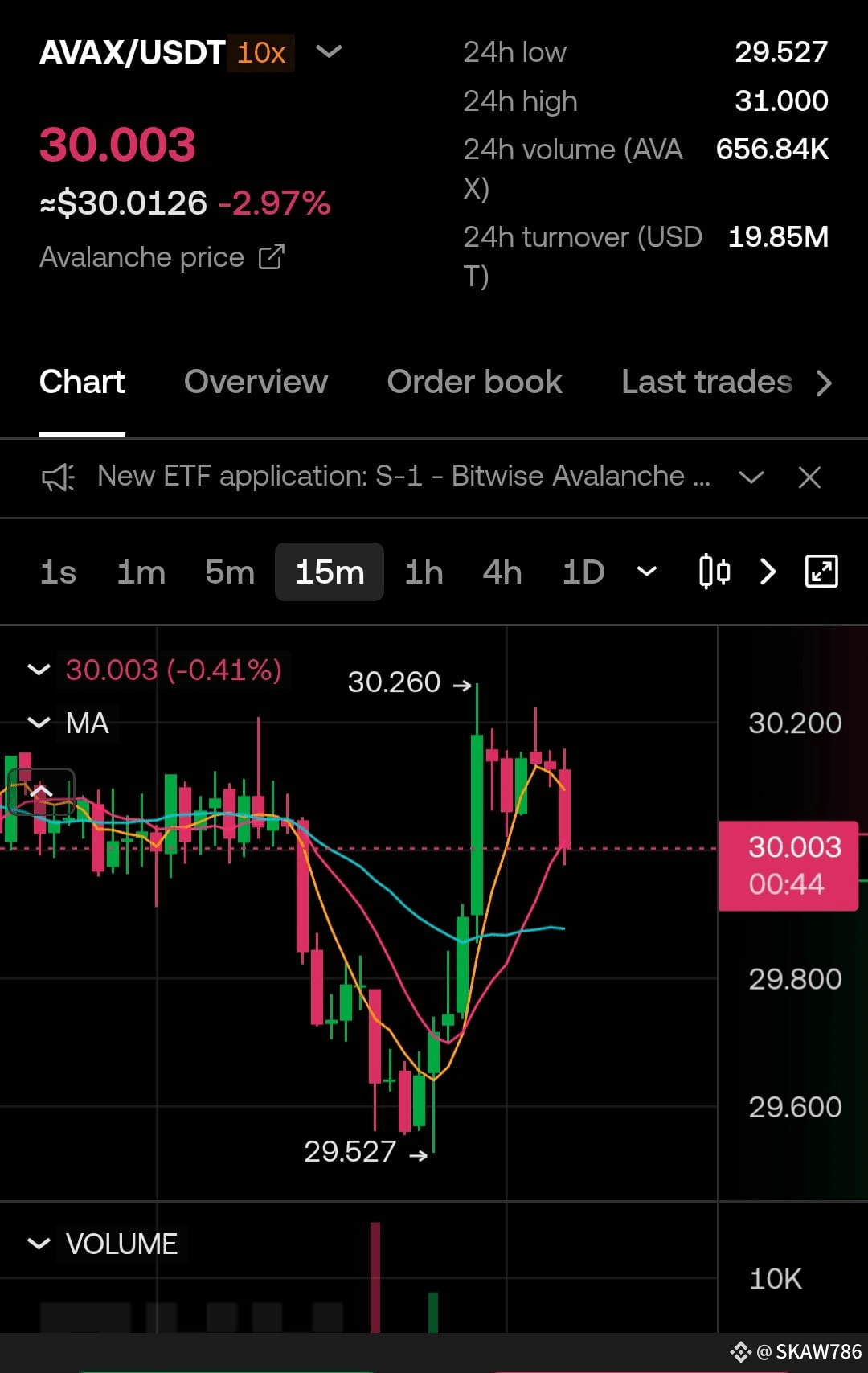 🚨 Avalanche ($AVAX ) Update: Trading at $30.00 after a | SKAW786 on  Binance Square