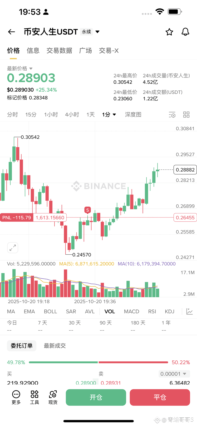 币安人生No problem. Continue to increase positions and short