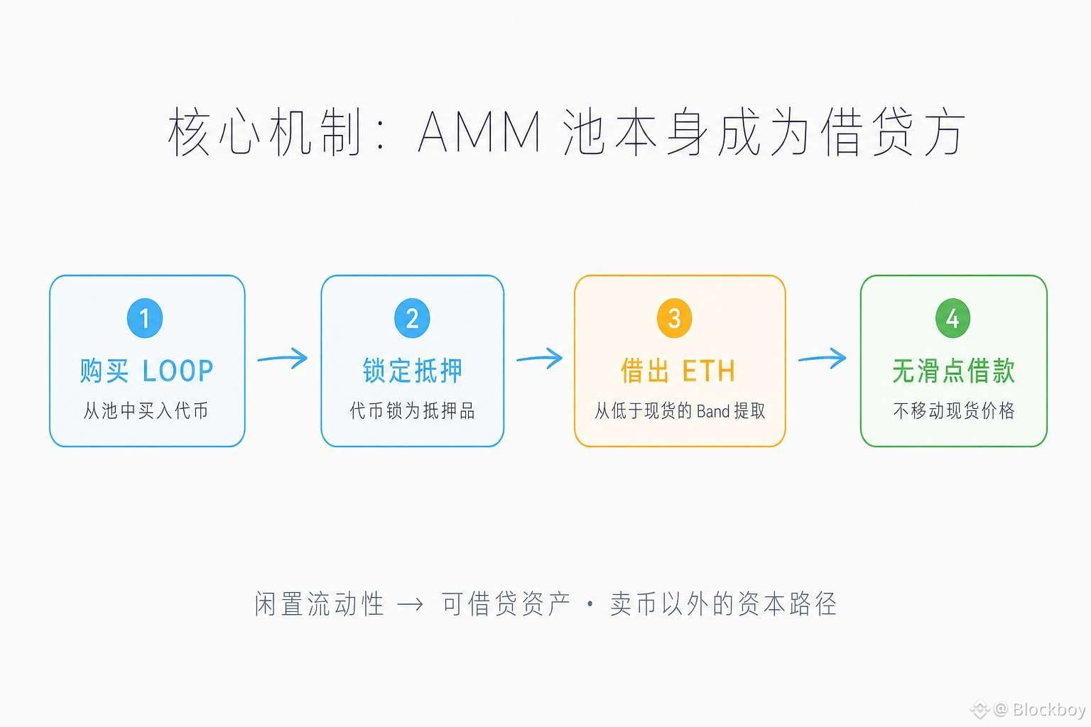 核心机制:AMM 池本身成为借贷方
