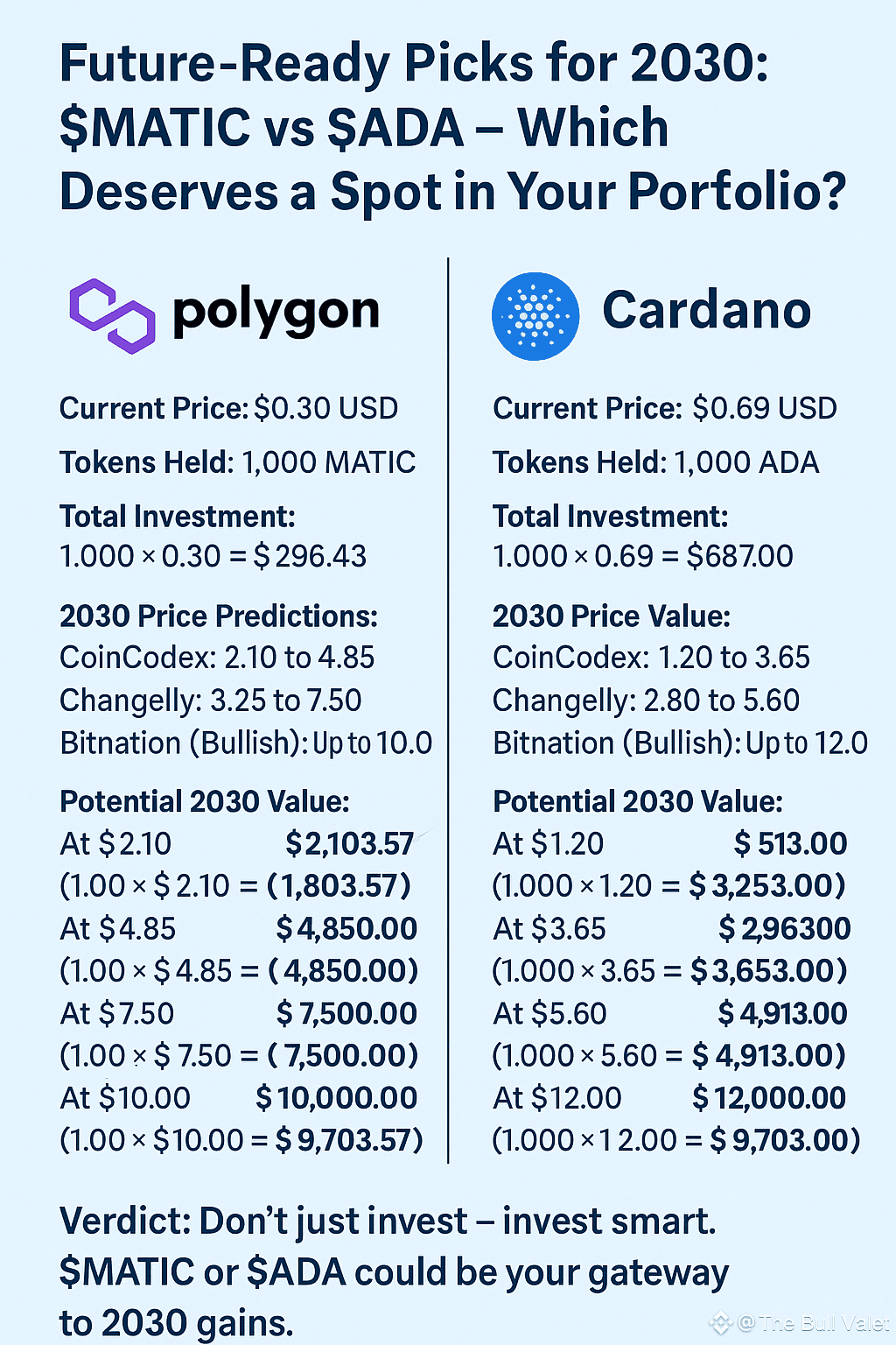 Future-Ready Picks for 2030: $MATIC vs $ADA – Which Deserves | Dynasty 加密  News on Binance Square