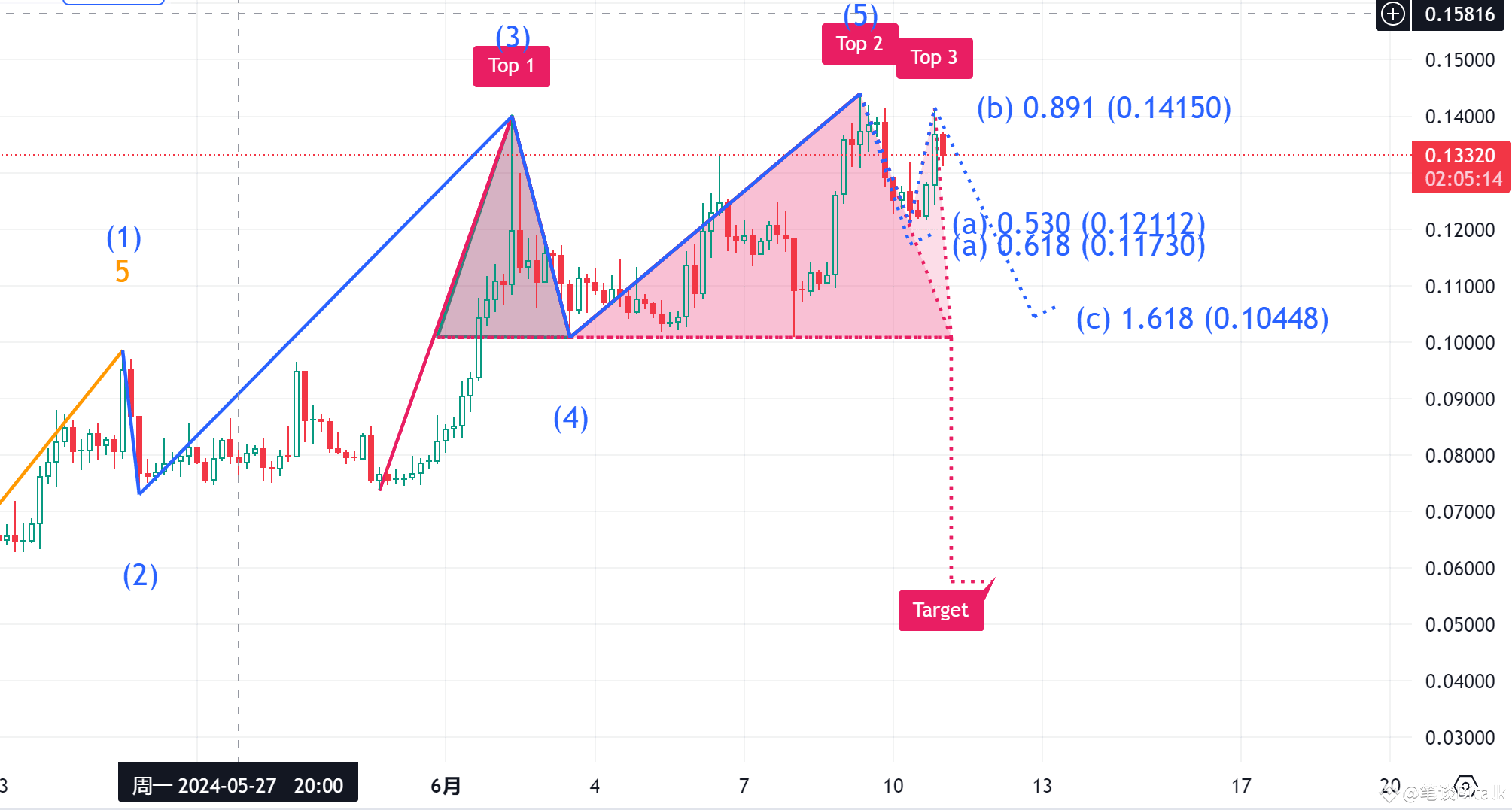 PEOPLE PEOPLE，抗跌神器，你跌我涨，你涨我也涨。还是需要注意价格回到14的回调风险。 在此次上涨中形成了| 笔谈على Binance