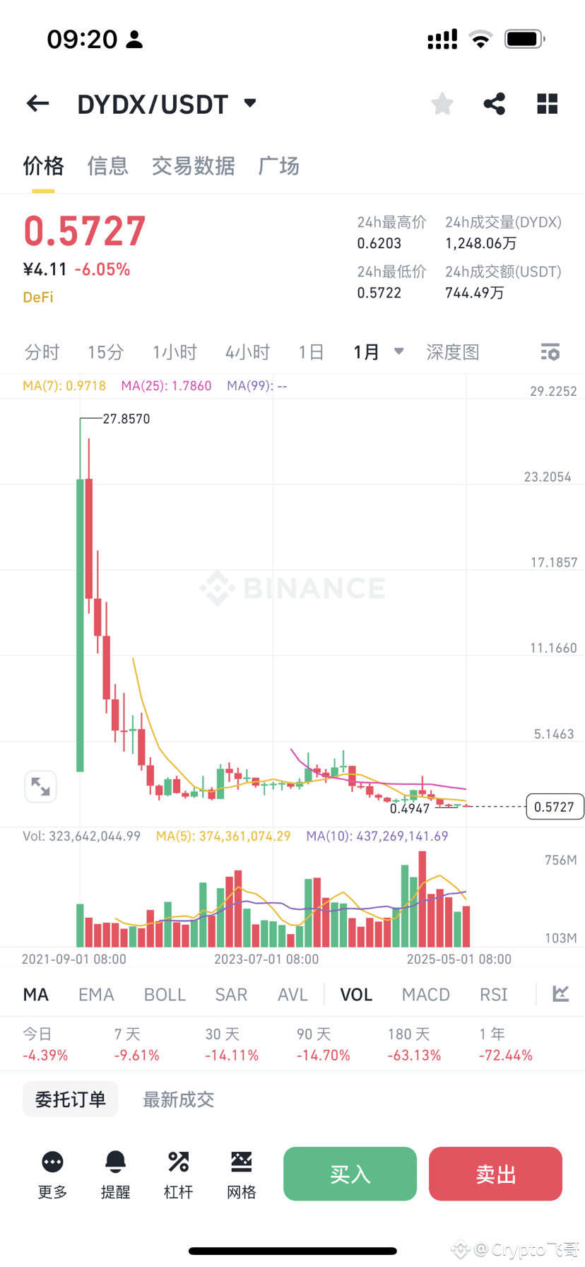 The currencies $DYDX and $GMX have become | K线人生飞哥 on Binance Square