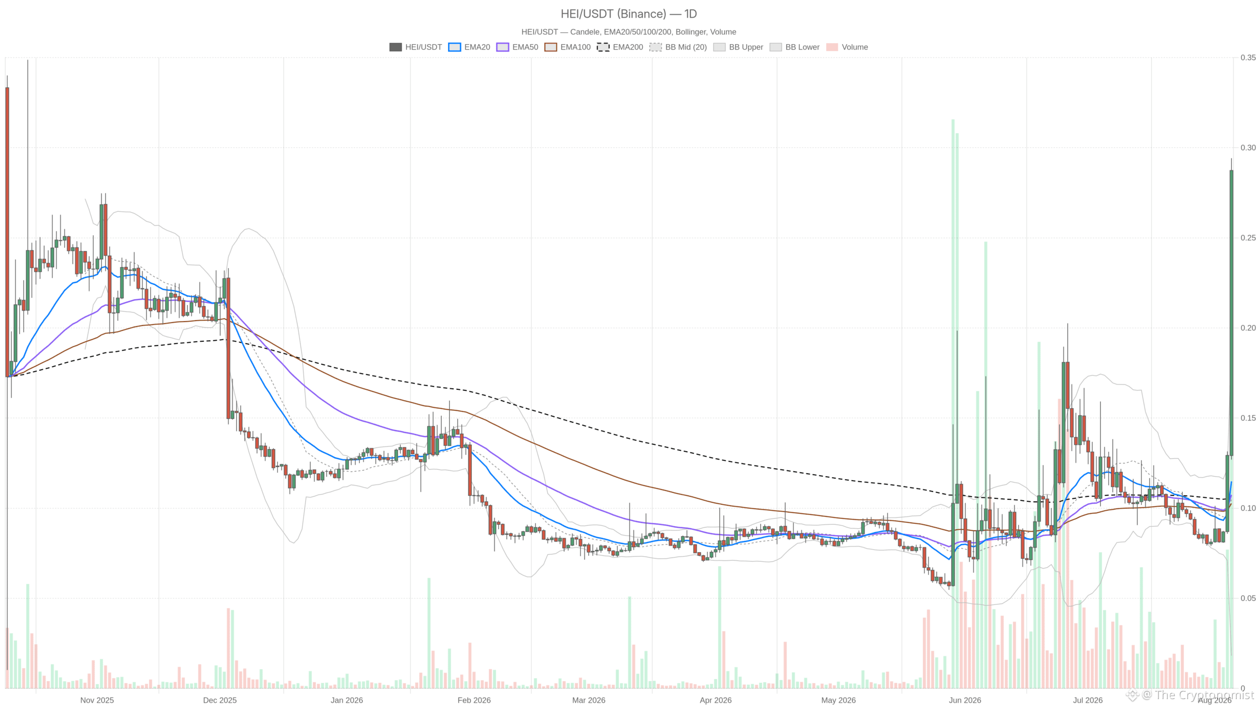 HEI/USDT daily chart with EMA20, EMA50 and volume