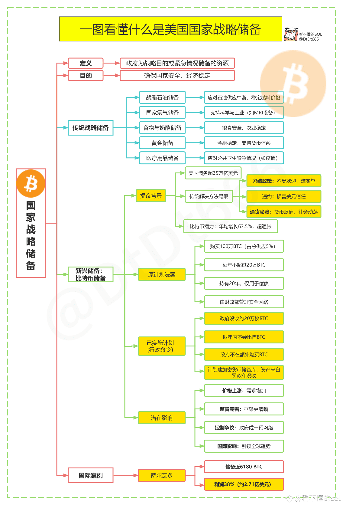 一图看懂美国BTC战略储备框架为了方便兄弟们理解，我特意制作了导图另外需要注意， 本次签署的是行政命令，而非立法通过|