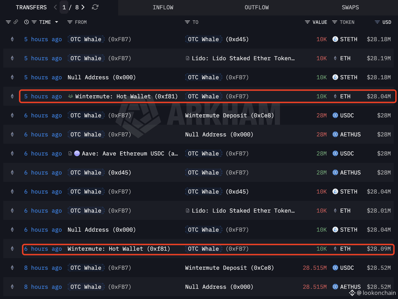 As the market dips, whales continue buying $ETH on the | lookonchain on  Binance Square