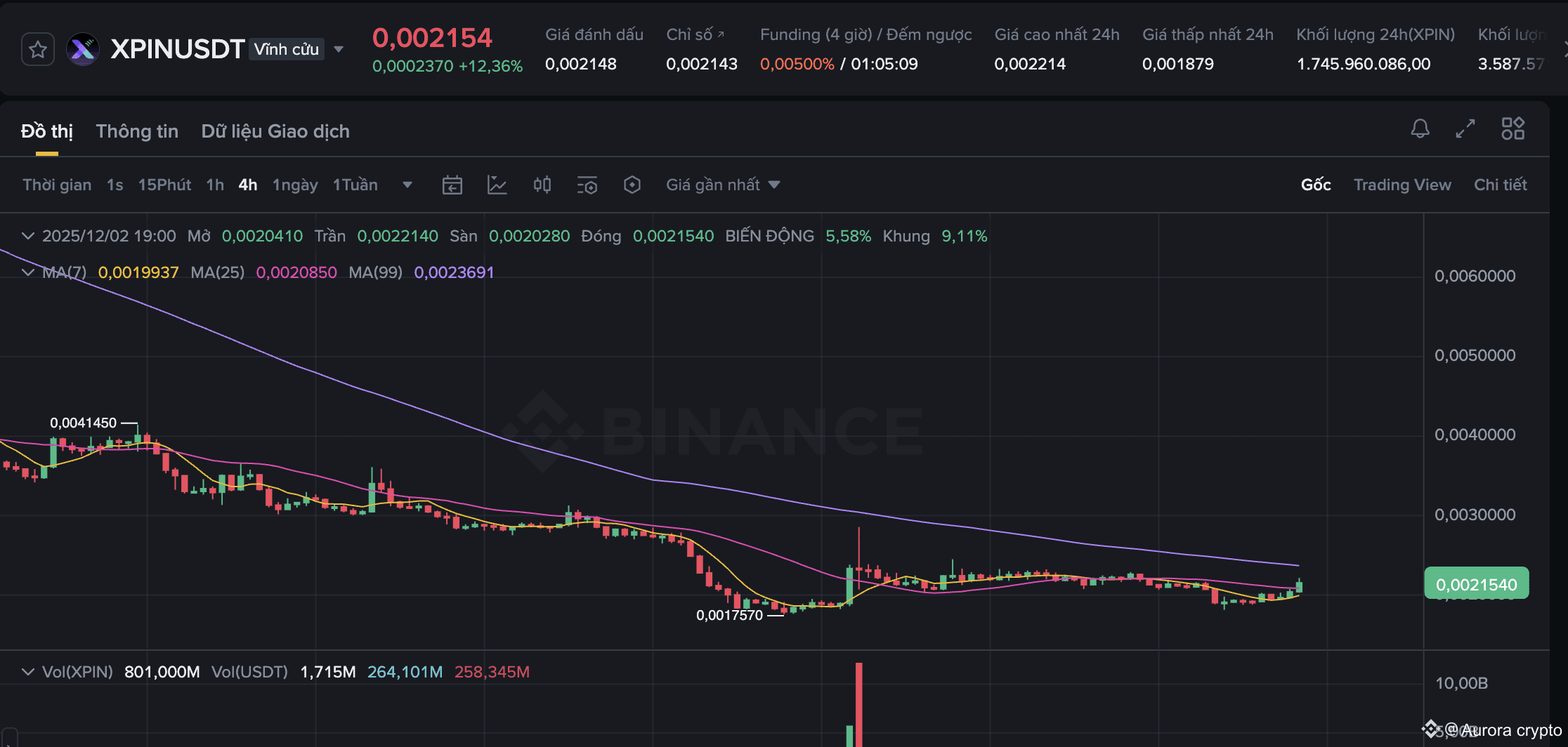 XPIN The market has retraced back to the original Entry | Aurora crypto on  Binance Square