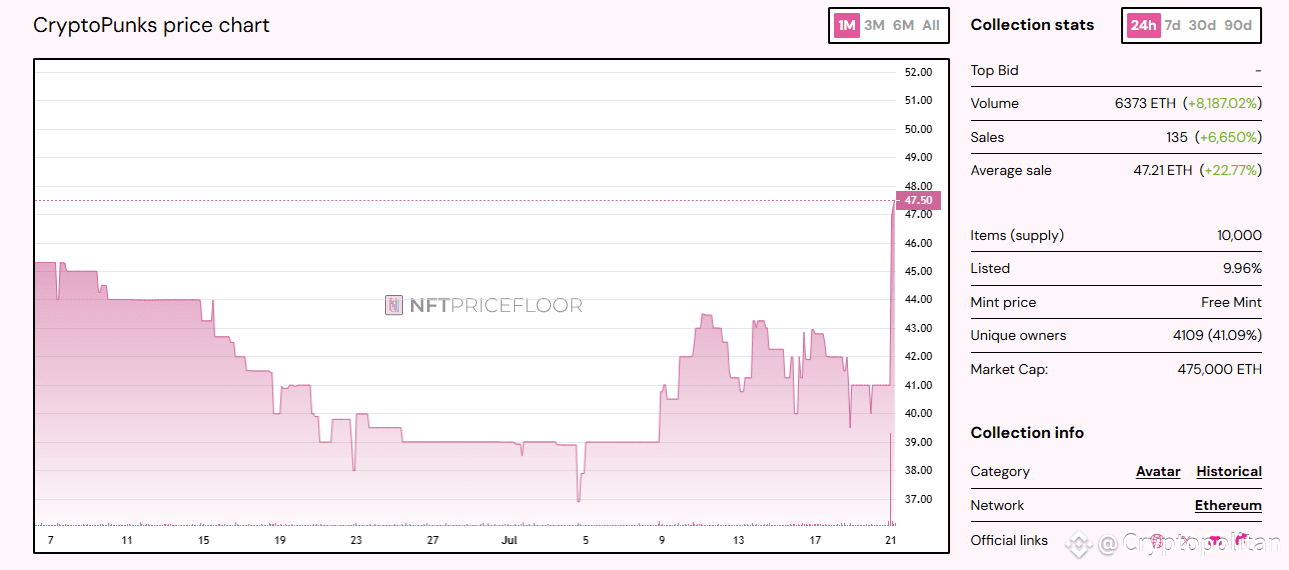 Whale buys 45 Crypto Punks, NFT market rallies on ETH expansion.