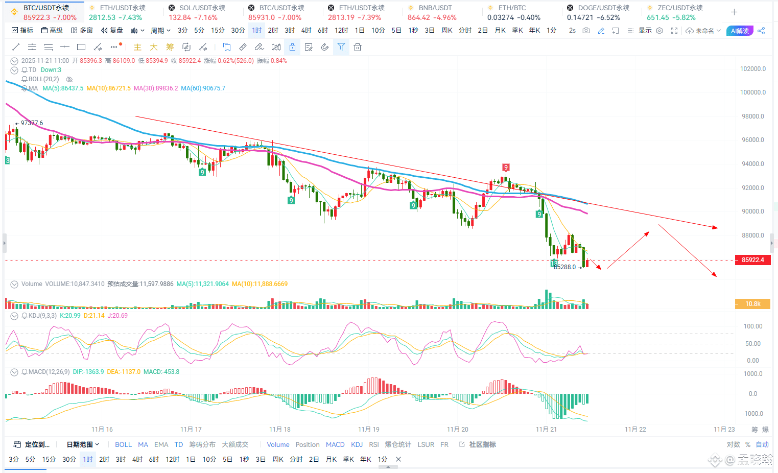 11.21 affected by market sentiment, Bitcoin is expected to c | 孟晓翰 on  Binance Square