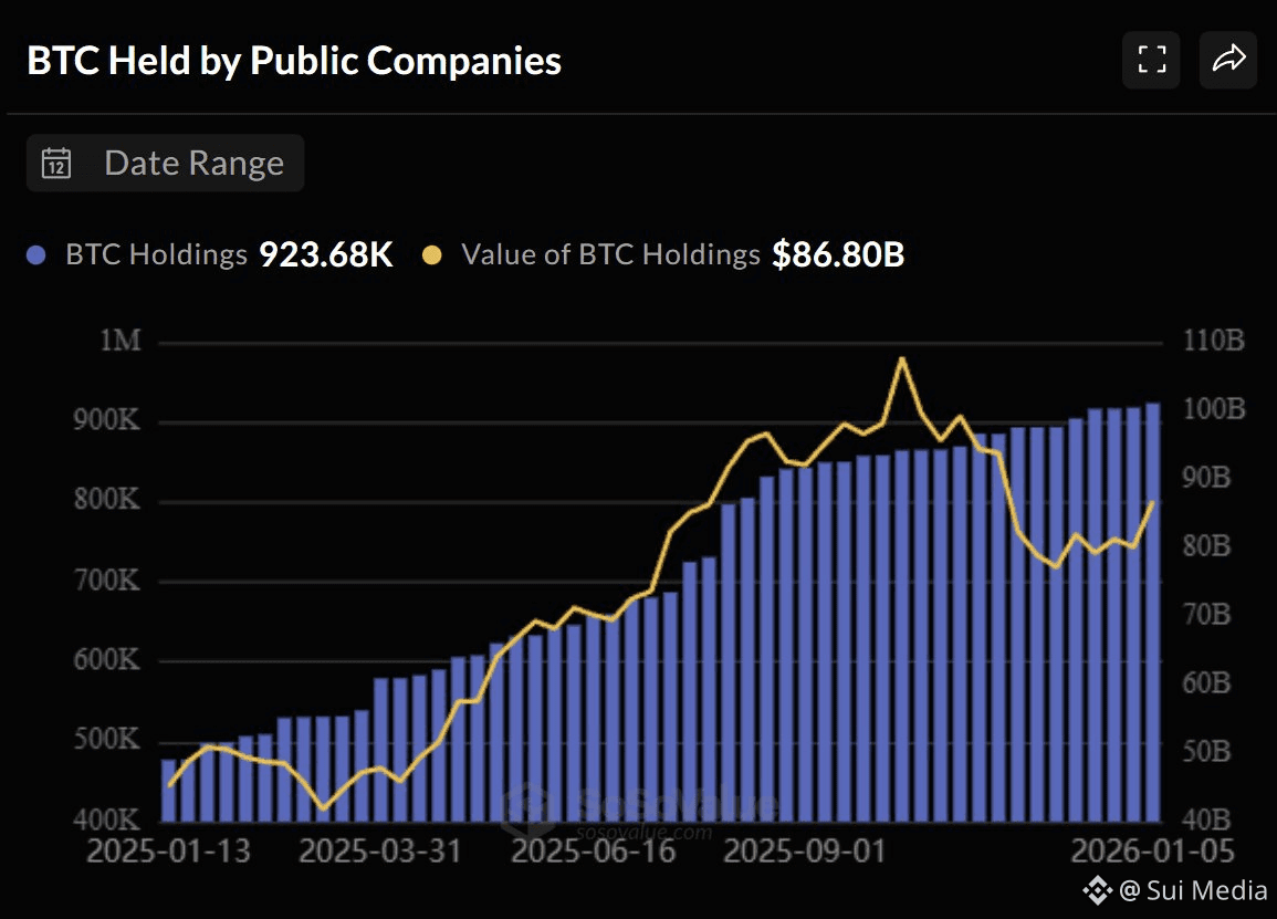 ⚡ 更新： $BTC 上市公司目前持有超过923,000枚BTC，市值约为860亿美元。$BIFI 企业比特币| Sui Media发布于币安广场