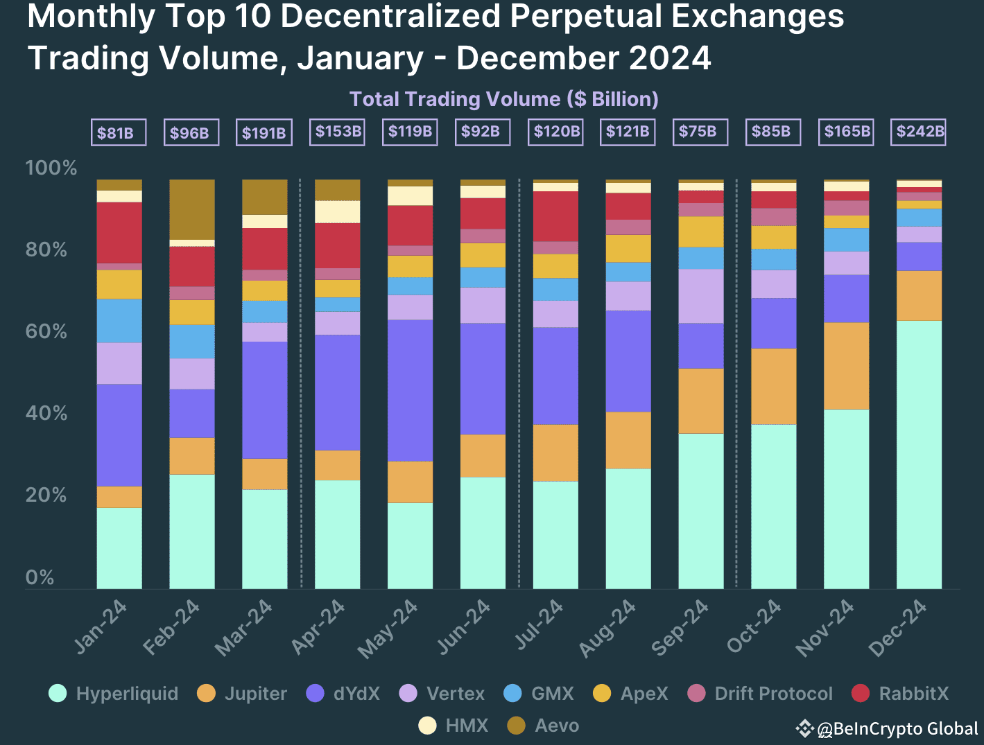 Crypto Perpetuals Trading Hit All-Time High in 2024, CoinGecko Report Shows  | BeInCrypto Global on Binance Square