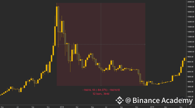 2017年的牛市过后，比特币暴跌。