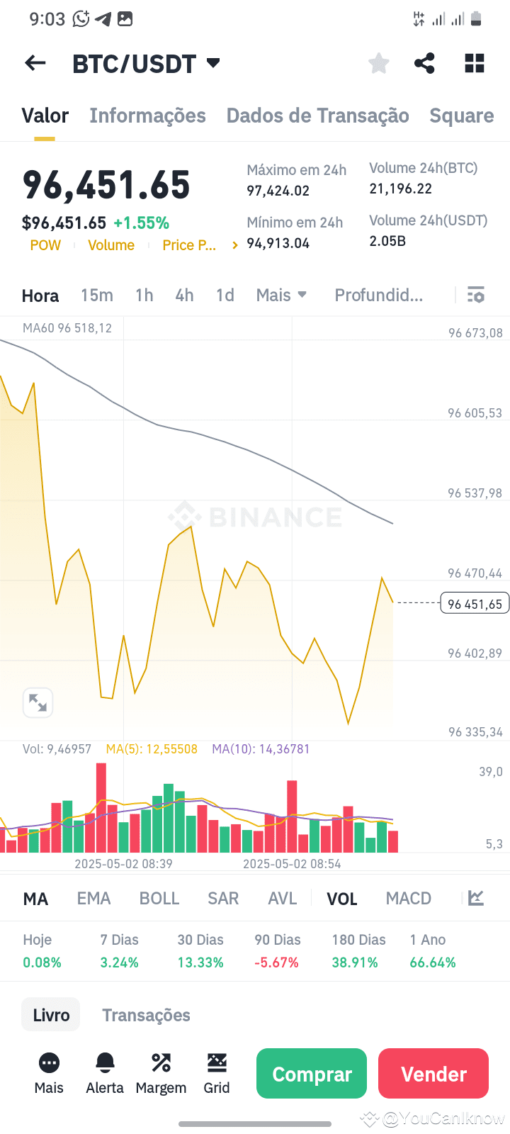 BTC Preço do Bitcoin Hoje – 2 de Maio de 2025 Valor atu | Lírio Francy på  Binance Square