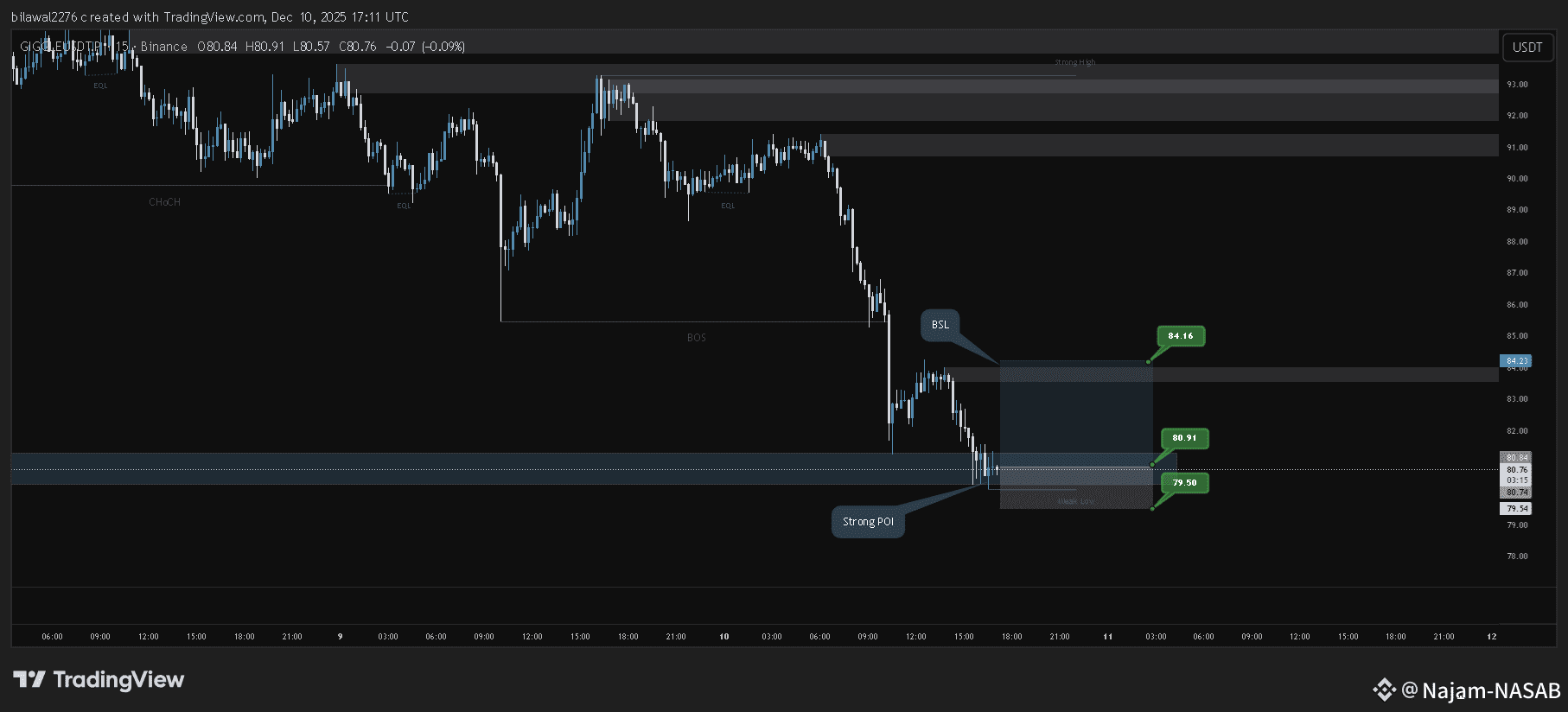 🟢 $GIGGLE - REVERSE TRAP LONG 🟢 🔥 LIQUIDITY GRAB REVERS | BlackFrame on  Binance Square