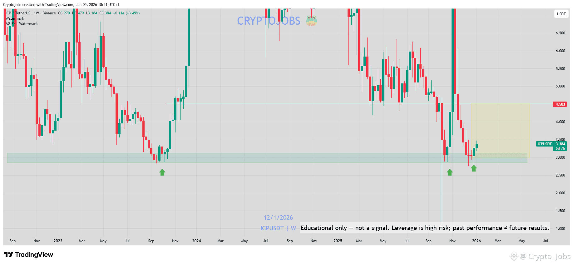 ICP chart Looks bottomed on the weekly basis! | Crypto_Jobs on Binance  Square