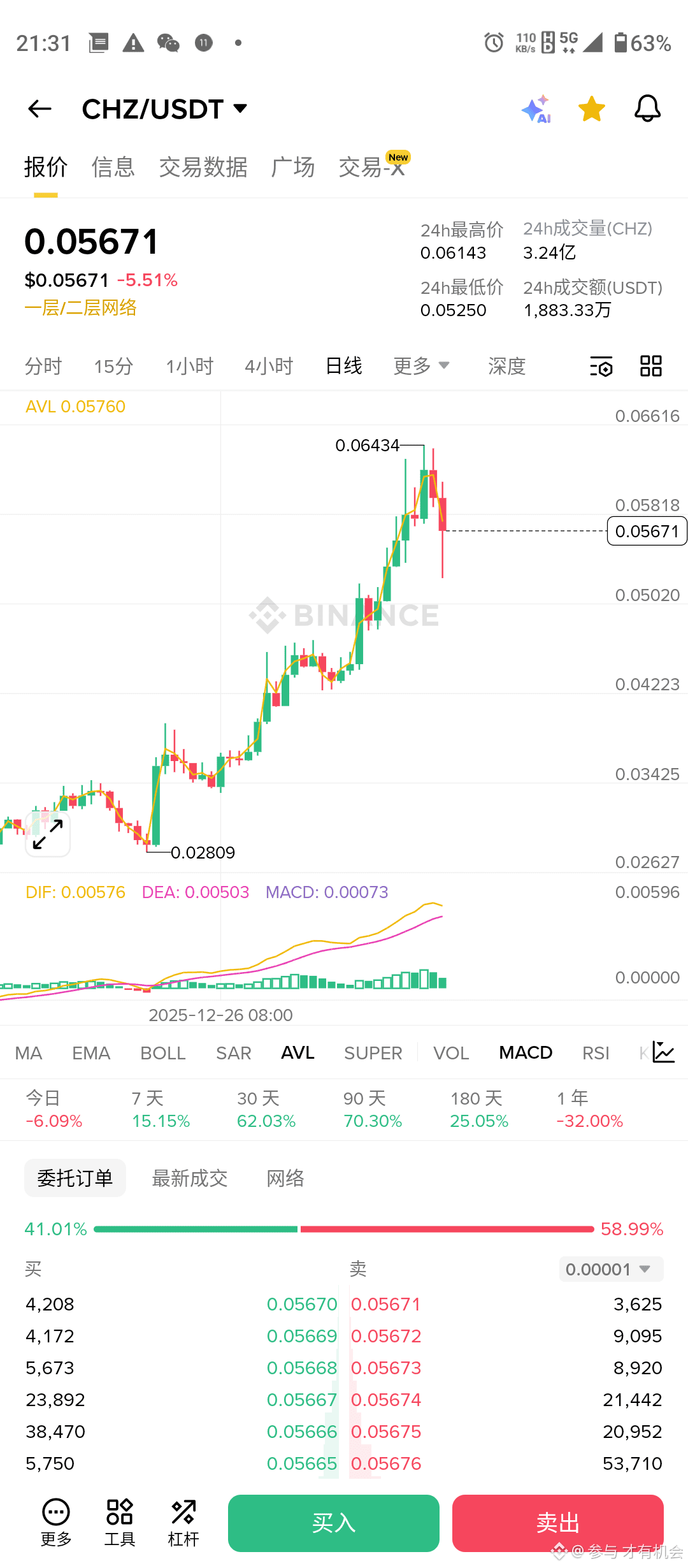 Cryptocurrency Market Crash Dogecoin $DOGE , $CHZ Downward | 硬核资讯 专精交易 on  Binance Square