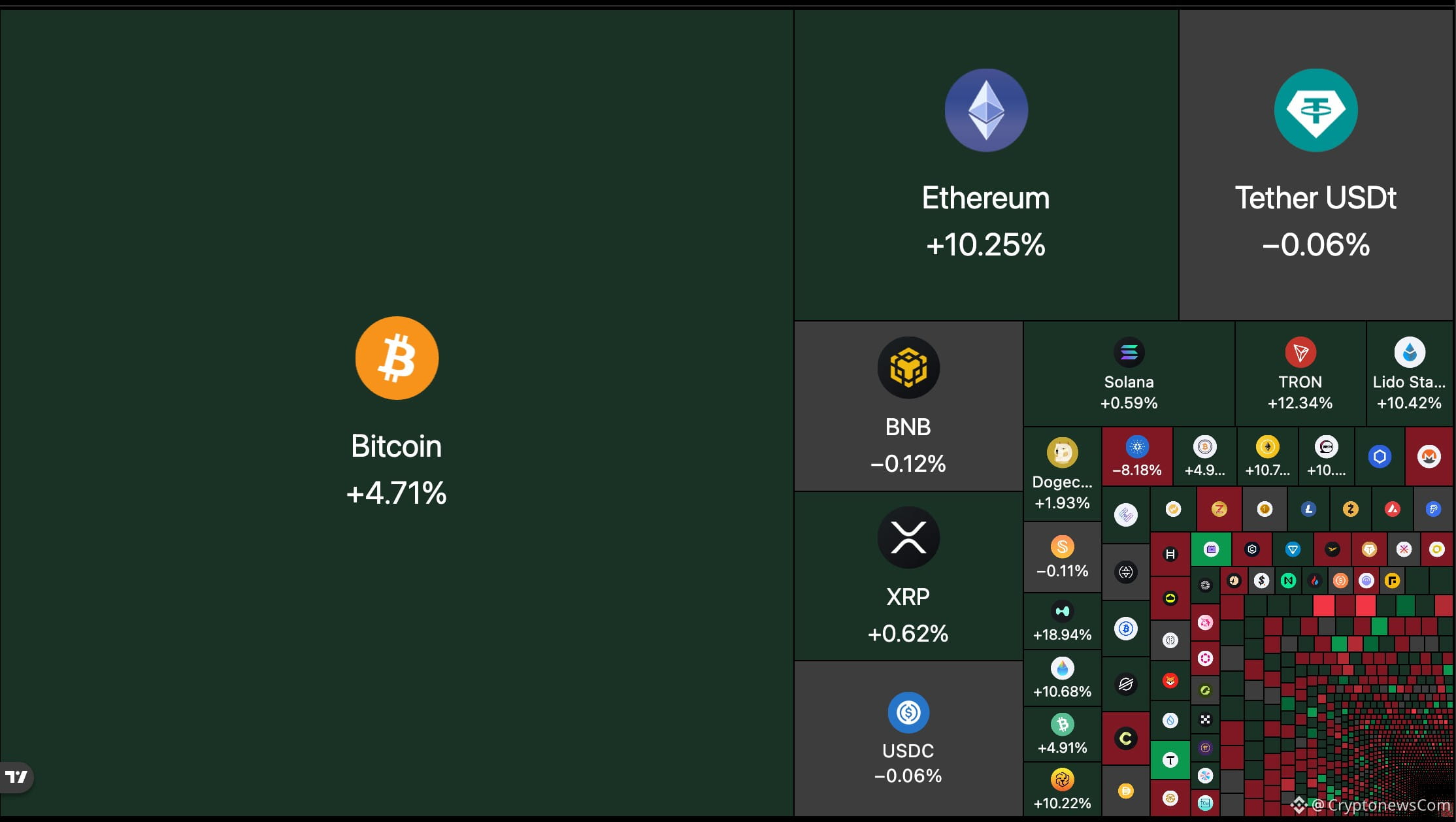Ethereum is at $2,140 with 4.4% 24-hour gain, a huge movement for a coin at this size, but the picture tells a more compelling prediction.