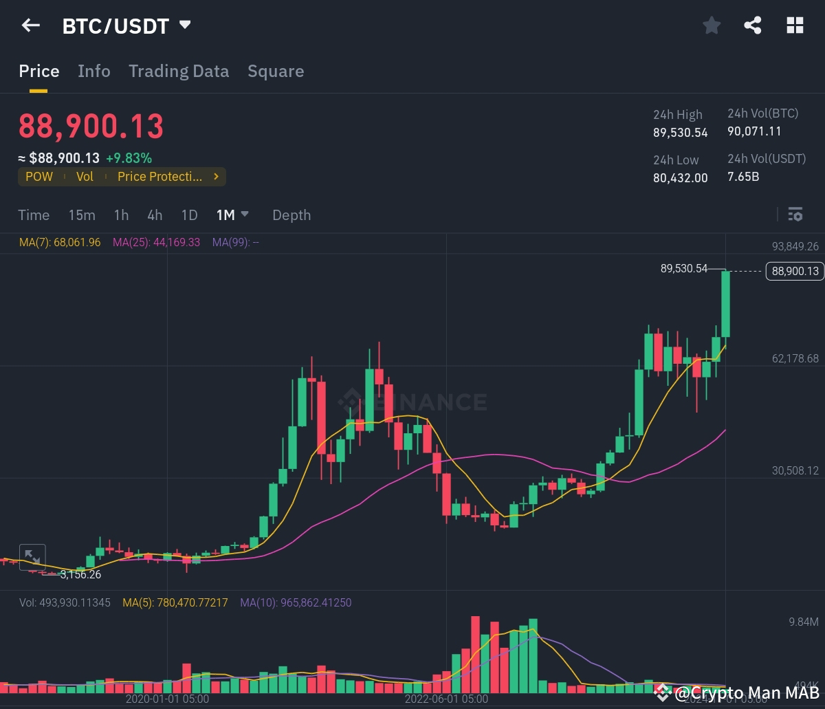 #bitcoin☀️ is Unstoppable Some buddy get the police or Arm | Crypto Man ...