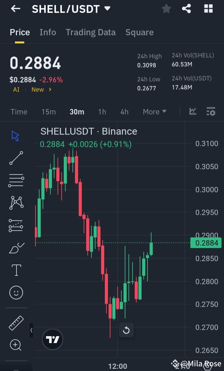 $SHELL Recovery Move Loading ..📈💯 Ready to Catch the Op | Mila Rose on ...