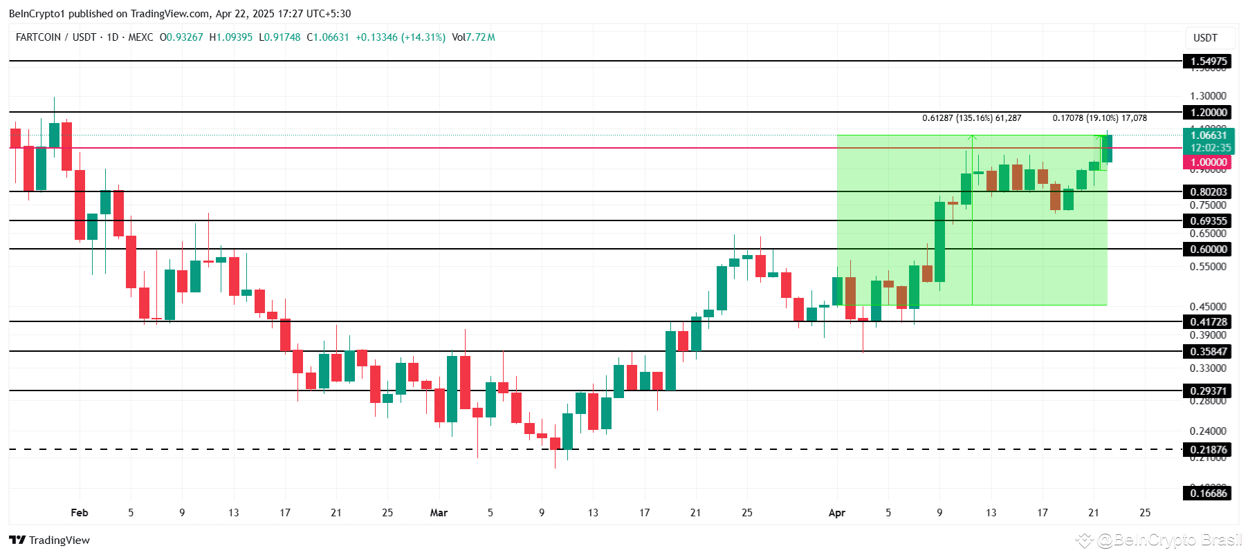 Análise de Preço da FARTCOIN. 