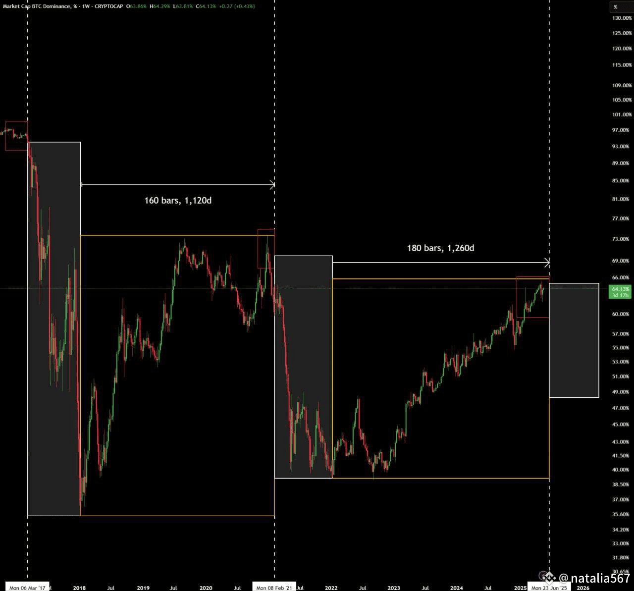 Why Patience Pays Off in Crypto: Understanding Bitcoin and Altcoin Cycles |  natalia567 on Binance Square