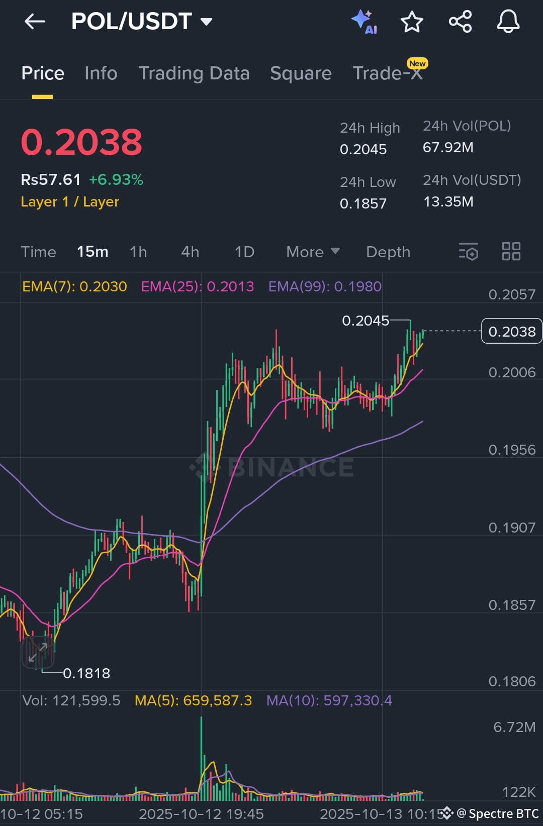 POL Trading At 0 2038 Up 6 93 Reclaiming Momentum Afte Spectre pol-trading-at-0-2038-up-6-93-reclaiming-momentum-afte-spectre