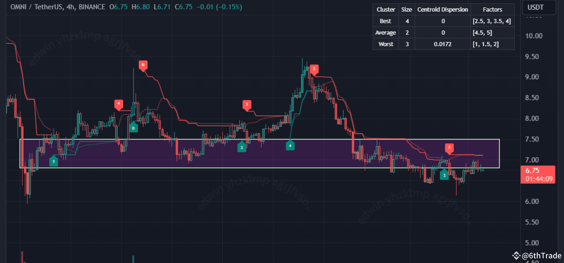 OMNI/USDT Consolidating: Next Big Move Approaching? $OMNI | 6thTrade on ...