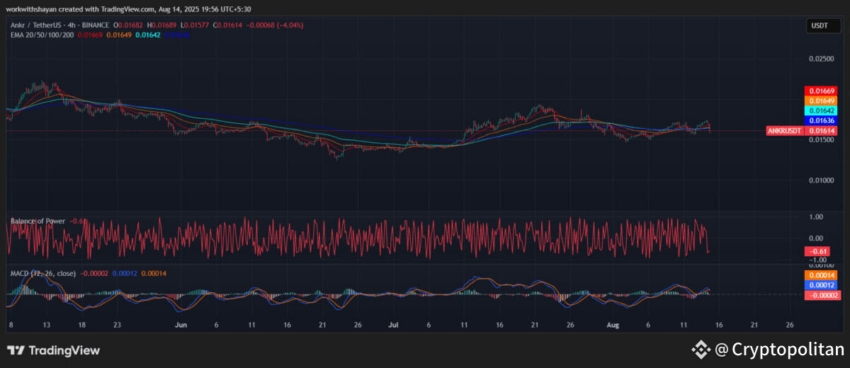 ANKR/USD Chart By TradingView