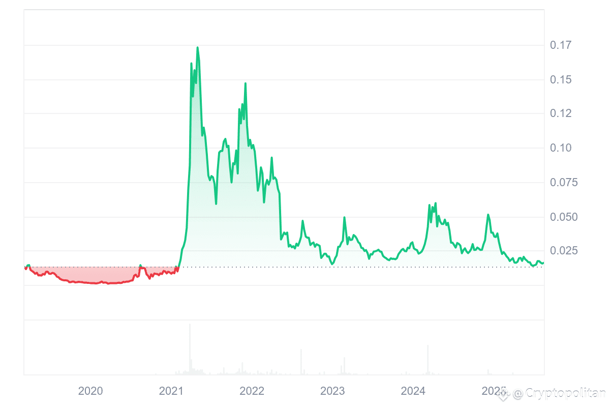 ANKR price history