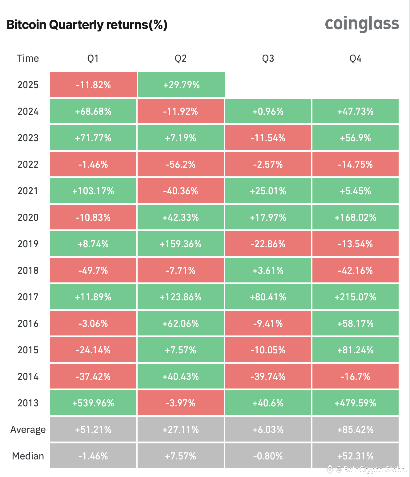 Bitcoin Quarterly Returns