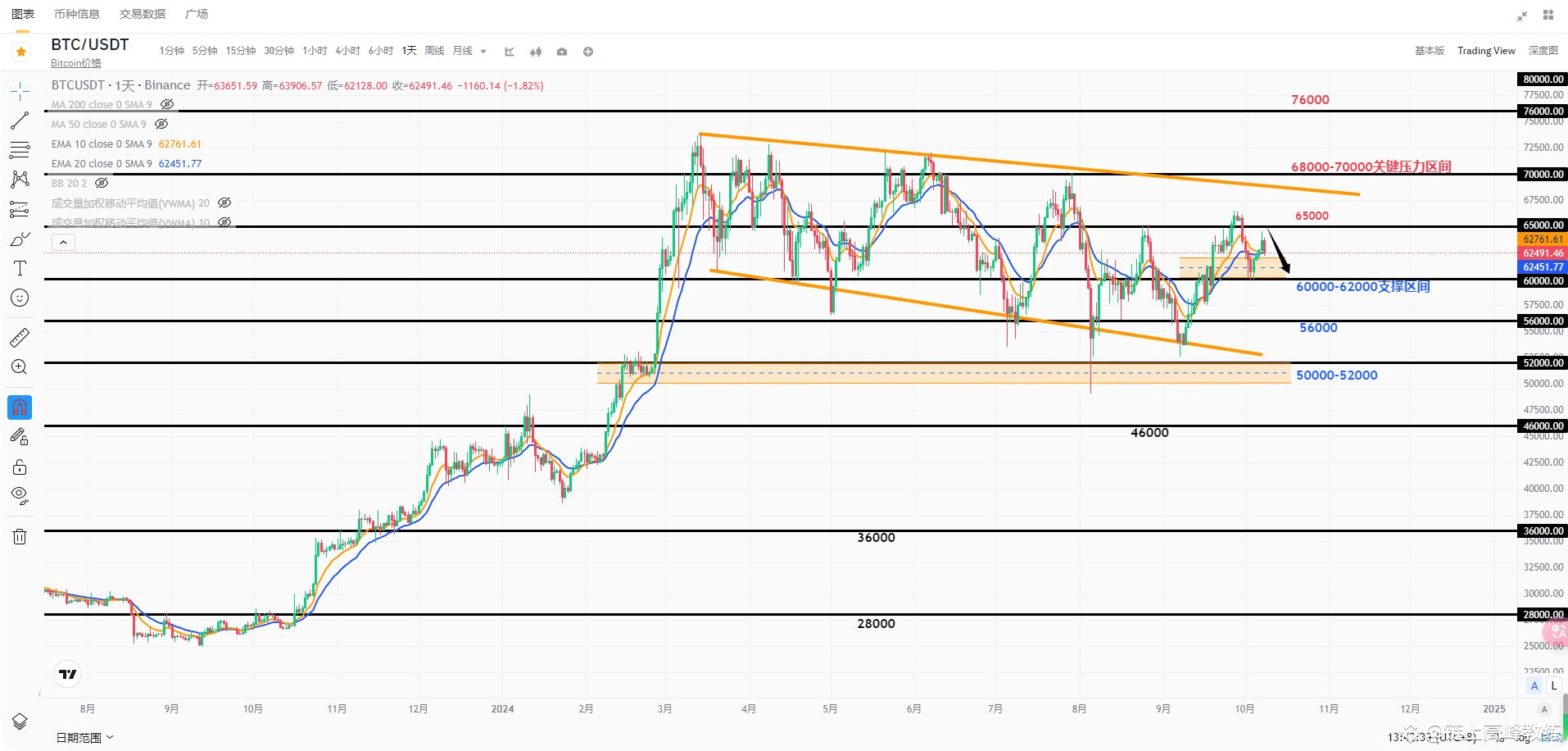BTC这波操作太炸裂！直接冲破66500美元，市场风向要变了？ BTC这波反弹会在65000美元左右见顶，结果市场却| 灵狐说币发布于币安广场