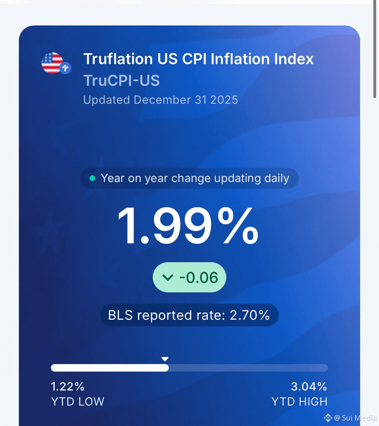 💥 BREAKING: $BIFI Inflation is dropping fast. $ACT | Sui Media on Binance  Square