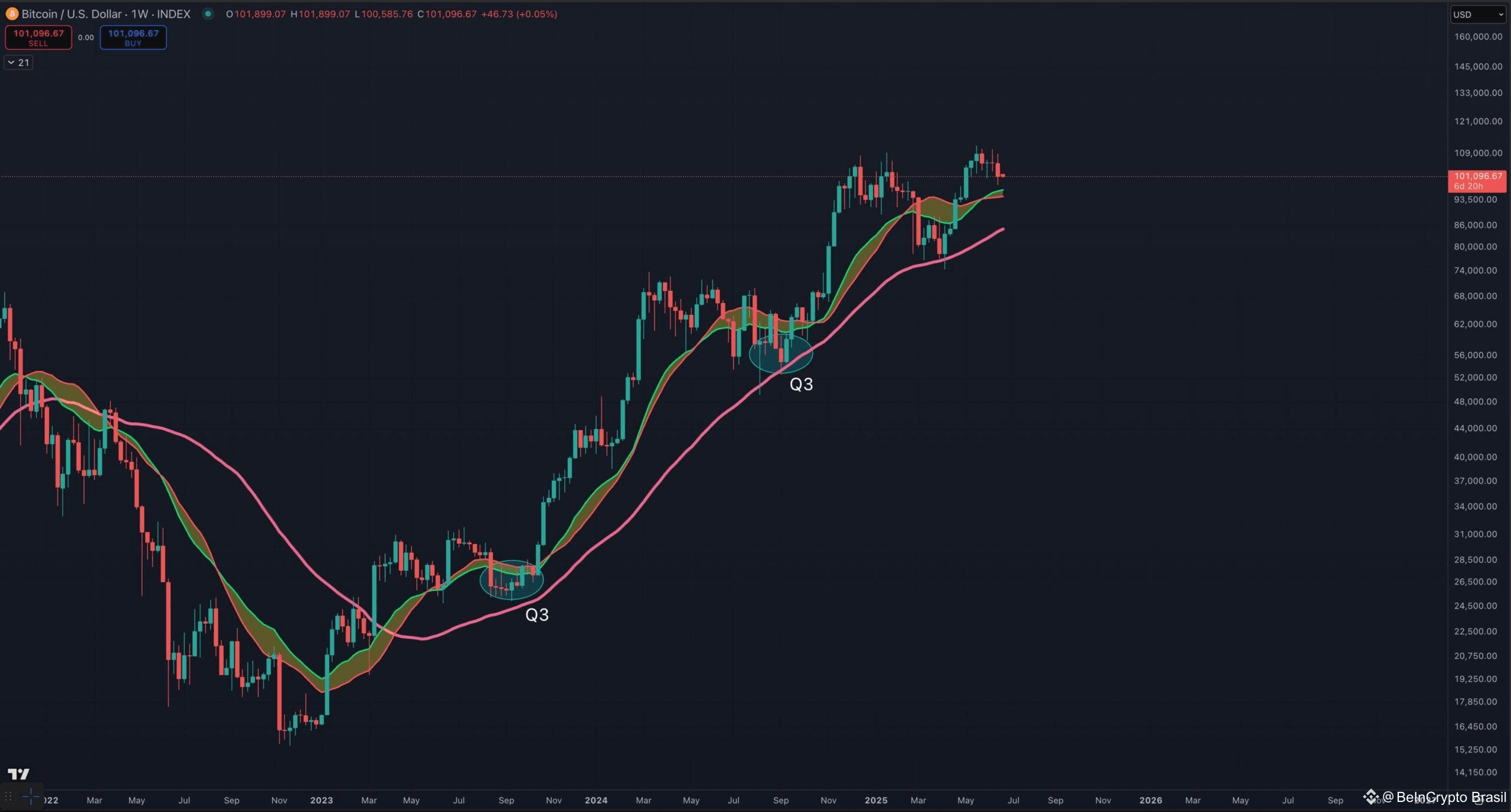 Previsão de Preço do Bitcoin no Q3 2025