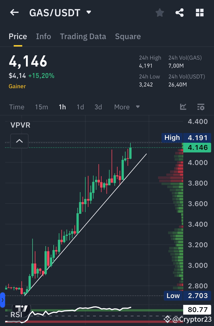 Vx Gas Rockets $GAS Rockets Higher - Trendline Intact! 🚀🚀 On the 1h time | Cryptor23 ...