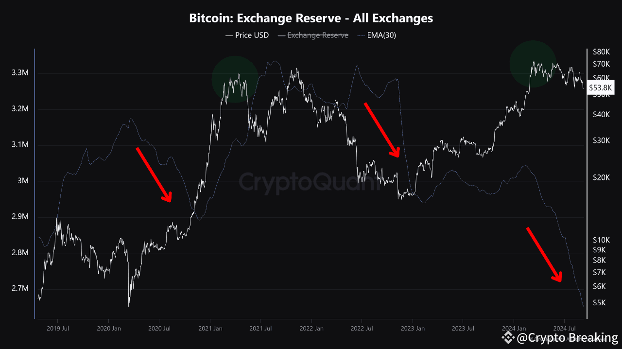 Bitcoin’s Supply On Exchange Tightens: Could a New Bull Run Be Just ...