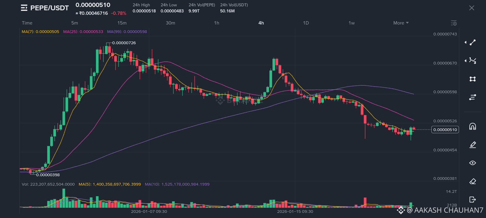 AAKASH CHAUHAN7的个人资料| 币安广场