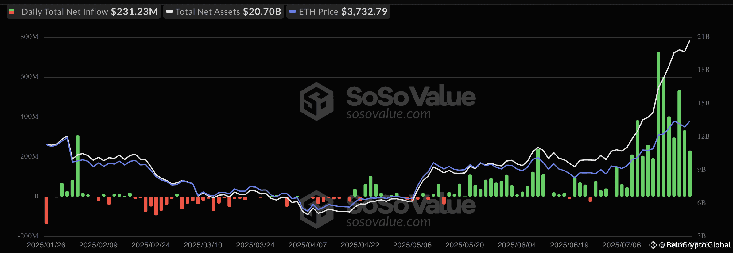 Ethereum ETF Inflows
