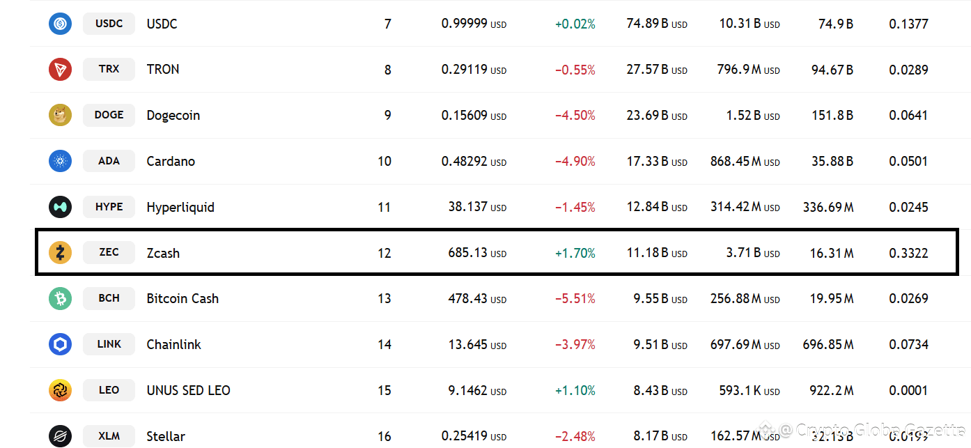 ZEC Cracks the Top 15 ZEC ripped 11.7% in 24 hours, blasti | Crypto Globe  Gazette on Binance Square