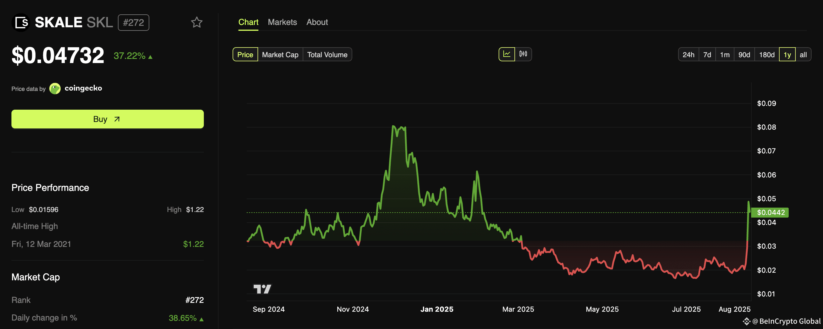SKALE (SKL) Price Performance