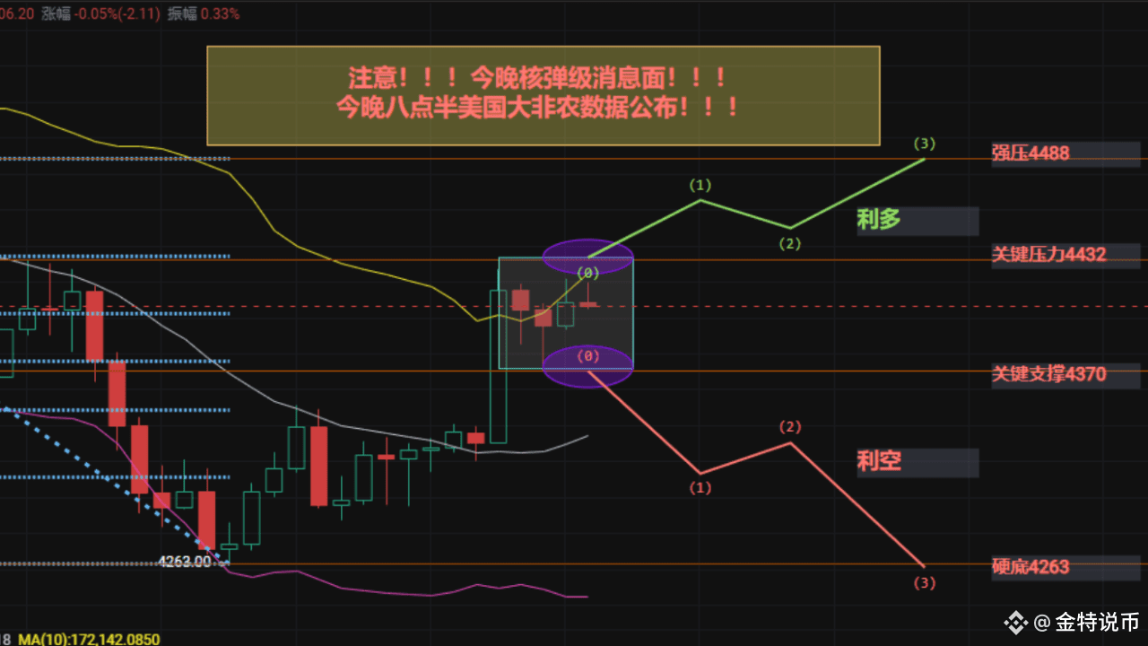 大非农来袭!ETH今晚真相:狗庄写好的剧本,只有金特敢撕了给你看!!! | 加密水手发布于币安广场