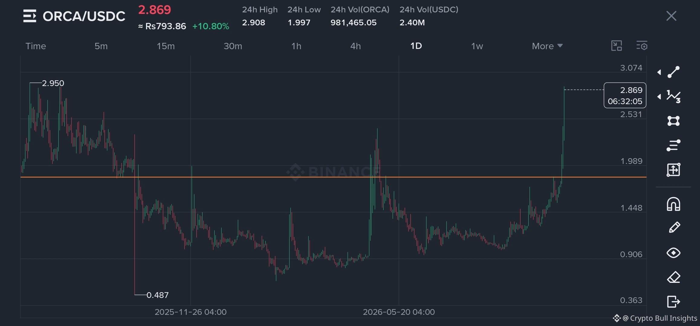 Sol Fa Chart $ORCA /USDC Breakout Alert - +10.80% Massive Move! 🚀 ORCA | Crypto Bull ...