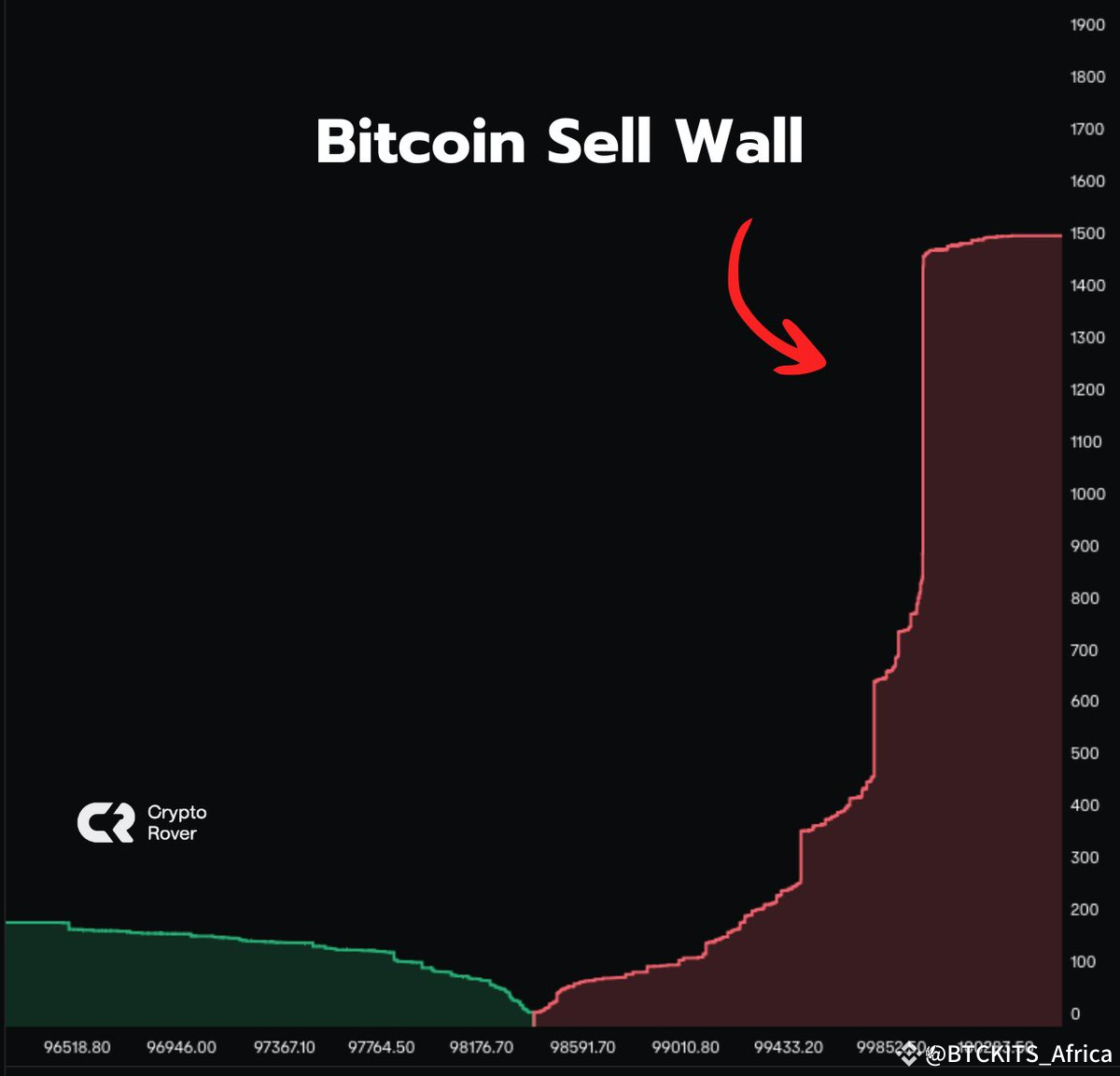 MASSIVE #BITCOIN SELL WALL AT $100,000!🚨 | Idol_capital on Binance Square