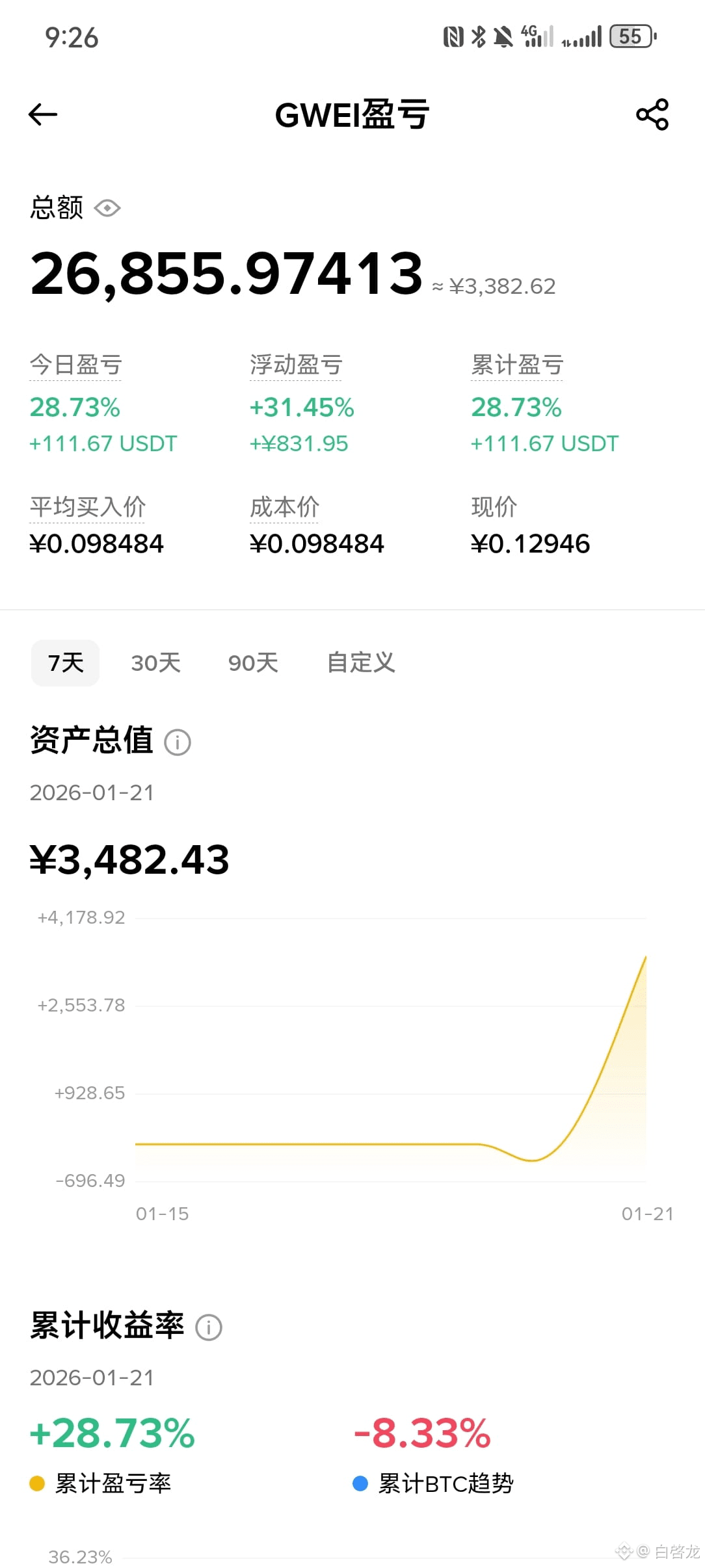 GWEI 🚨 Buy & Hold 🚨 | $GWEI (ETHGas) This is one of | 白啓龙 on Binance  Square