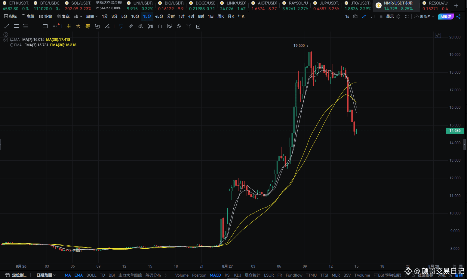 NMR 项目方已经开始出货了！！ NMR 是Numerai 平台的原生代币。Numerai 是一家总部位于旧金山的| 财经恐龙на Binance  Square