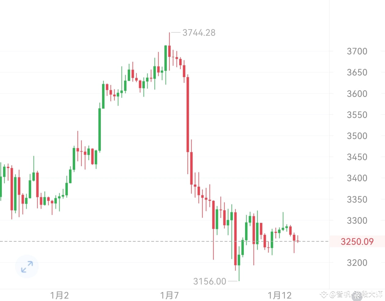 关于ETC的周末市场动态，其价格走势持续在波动区间内徘徊，我们应着重留意下方25这一关键点位鉴于该位置先前多次触及却|