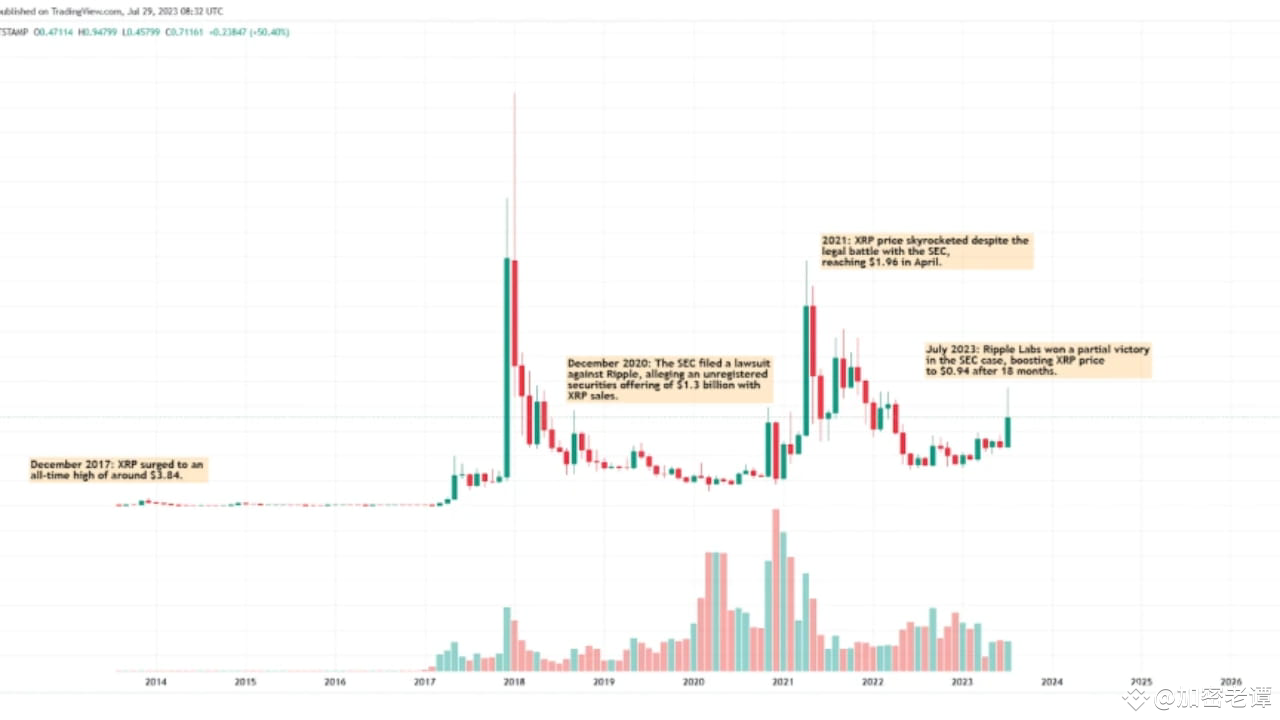 XRP価格大揭秘：2024-2030年予測、Rippleはいつ歴史的高点を突破するのか？ | Web3方先生 on Binance Square