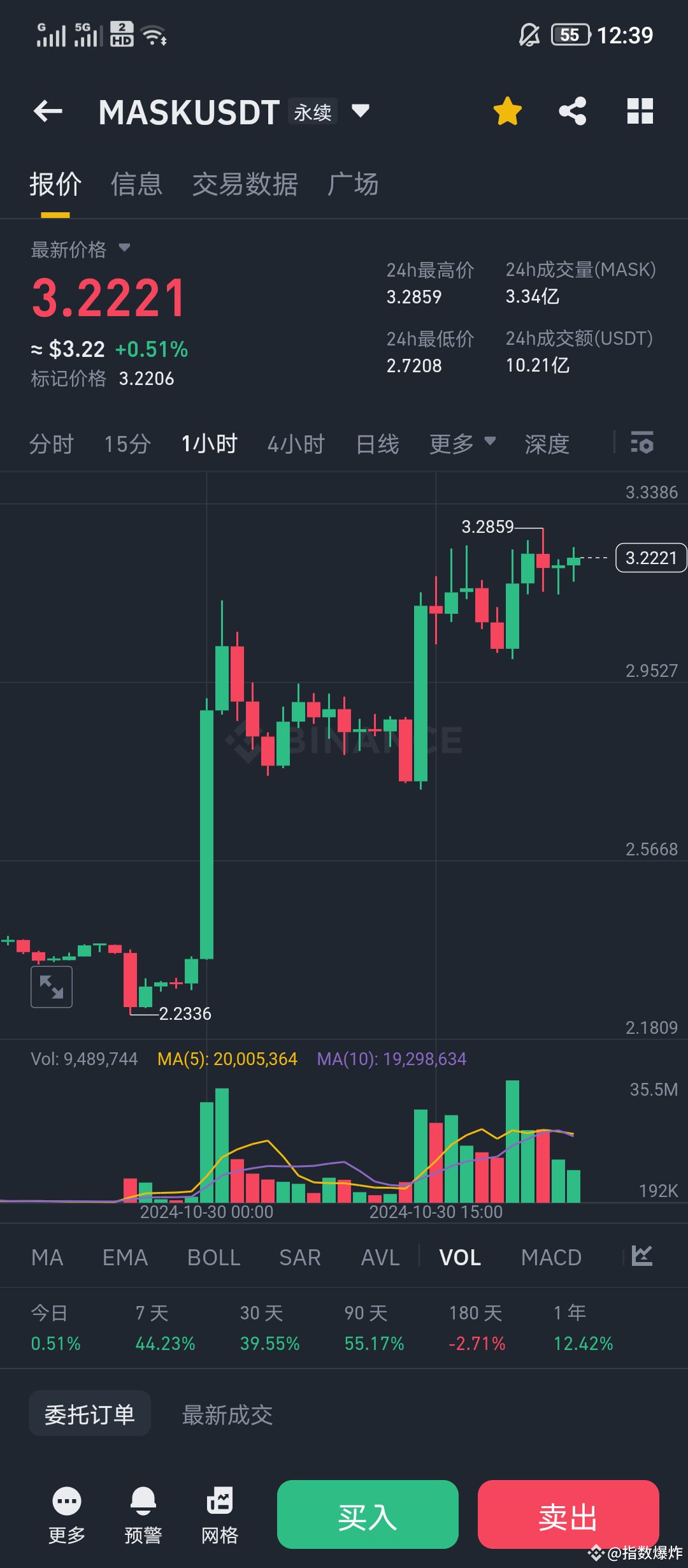 $MASK 立即做多,还得涨一波。 | 指数爆炸发布于币安广场