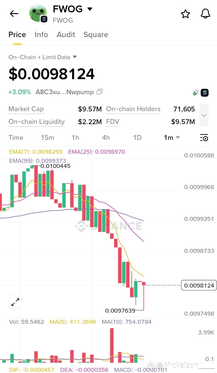 Latest #fwog News, Opinions and Feed Today | Binance Square