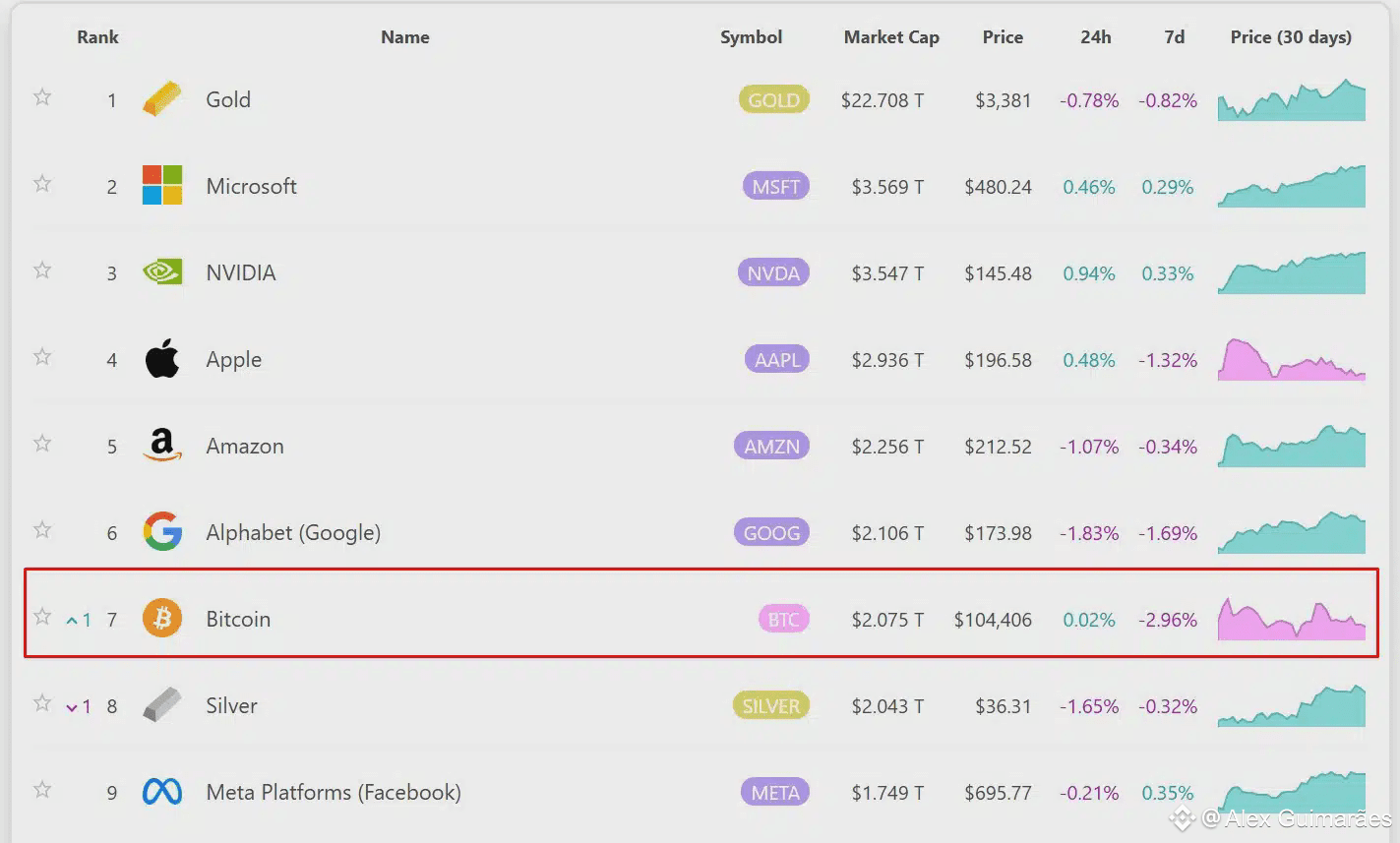 Bitcoin é atualmente o 7º maior ativo por valor de mercado do mundo. Fonte: 8marketcap.