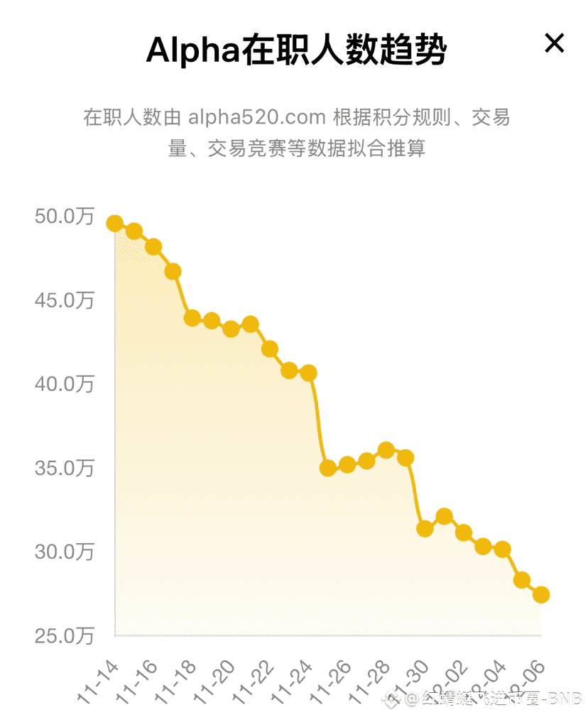 alpha12月7日复盘】这两天都是零空投！历史罕见呀！这意味着什么？ 一姐@Yi He 刚上任CEO，前段时间她在抓| 红蜻蜓飞进币圈-BNB