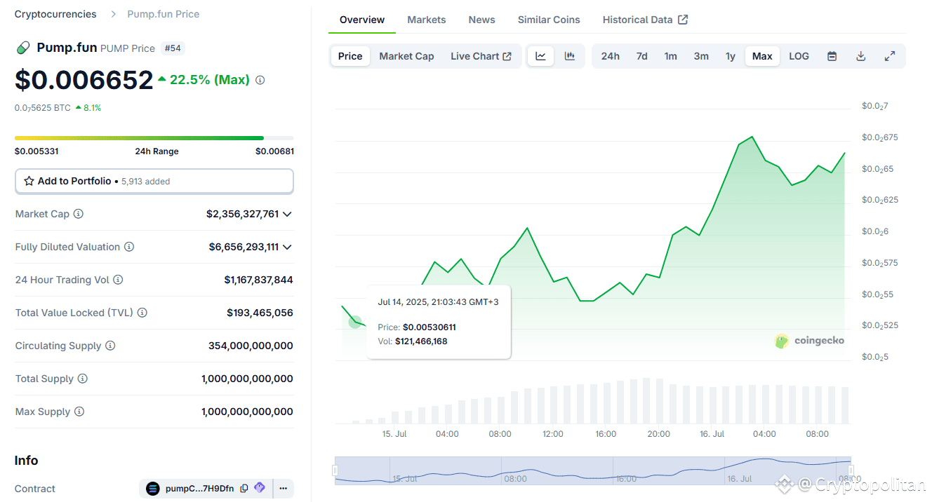 PUMP grows after Pump.fun starts its first token buyback.